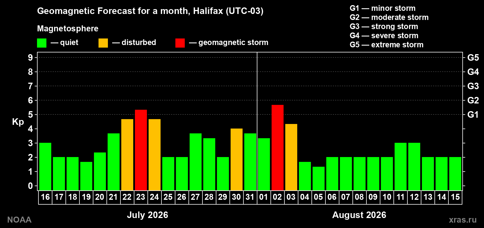 Geomagnetic index Kp forecast for the next month