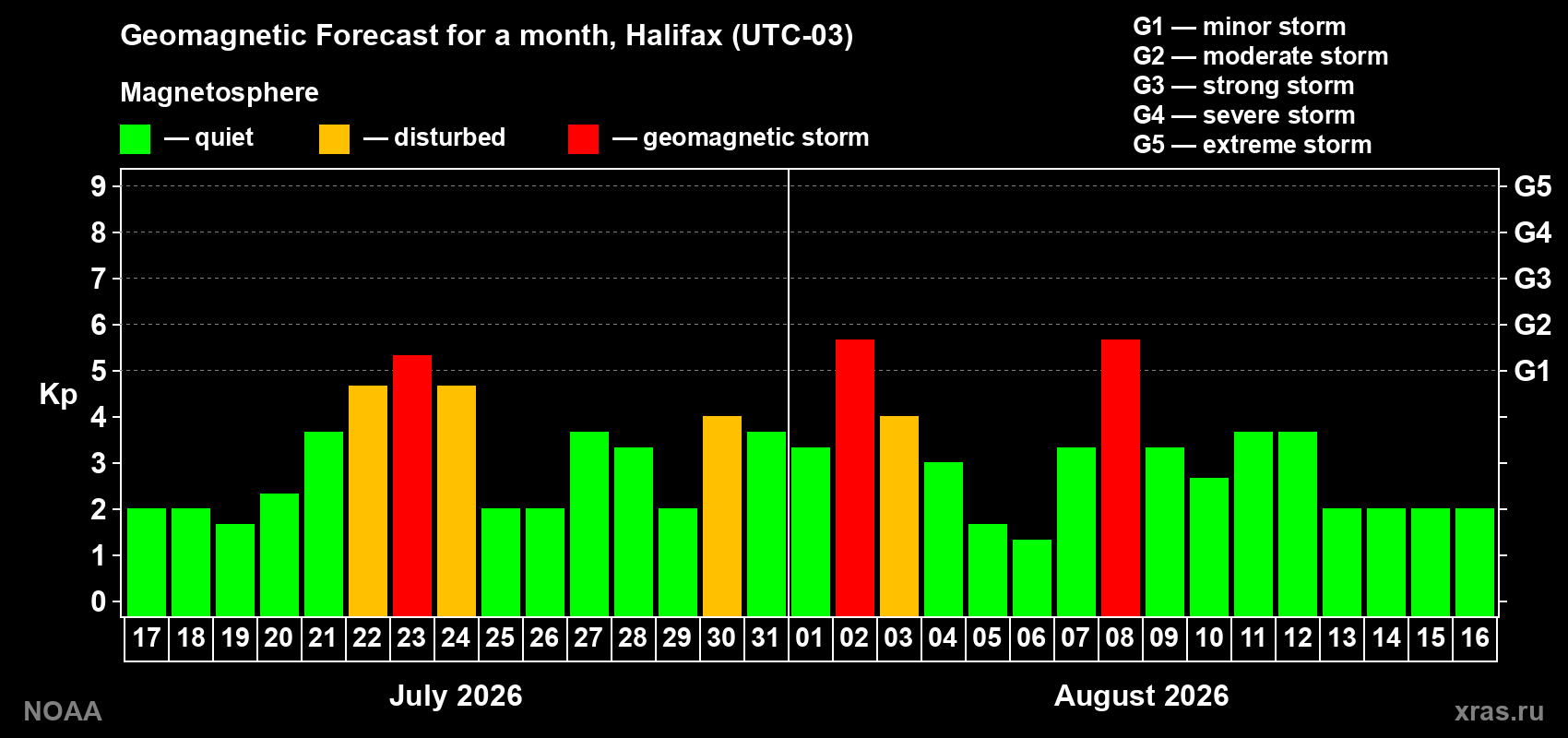 Geomagnetic index Kp forecast for the next month