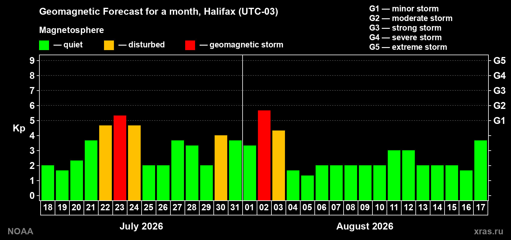 Geomagnetic index Kp forecast for the next month