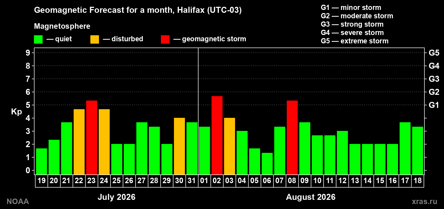 Geomagnetic index Kp forecast for the next month
