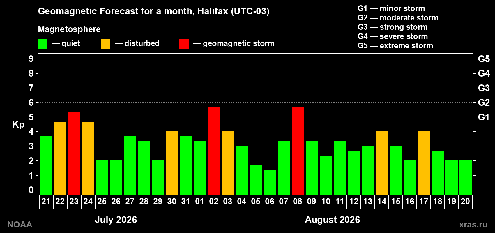 Geomagnetic index Kp forecast for the next month