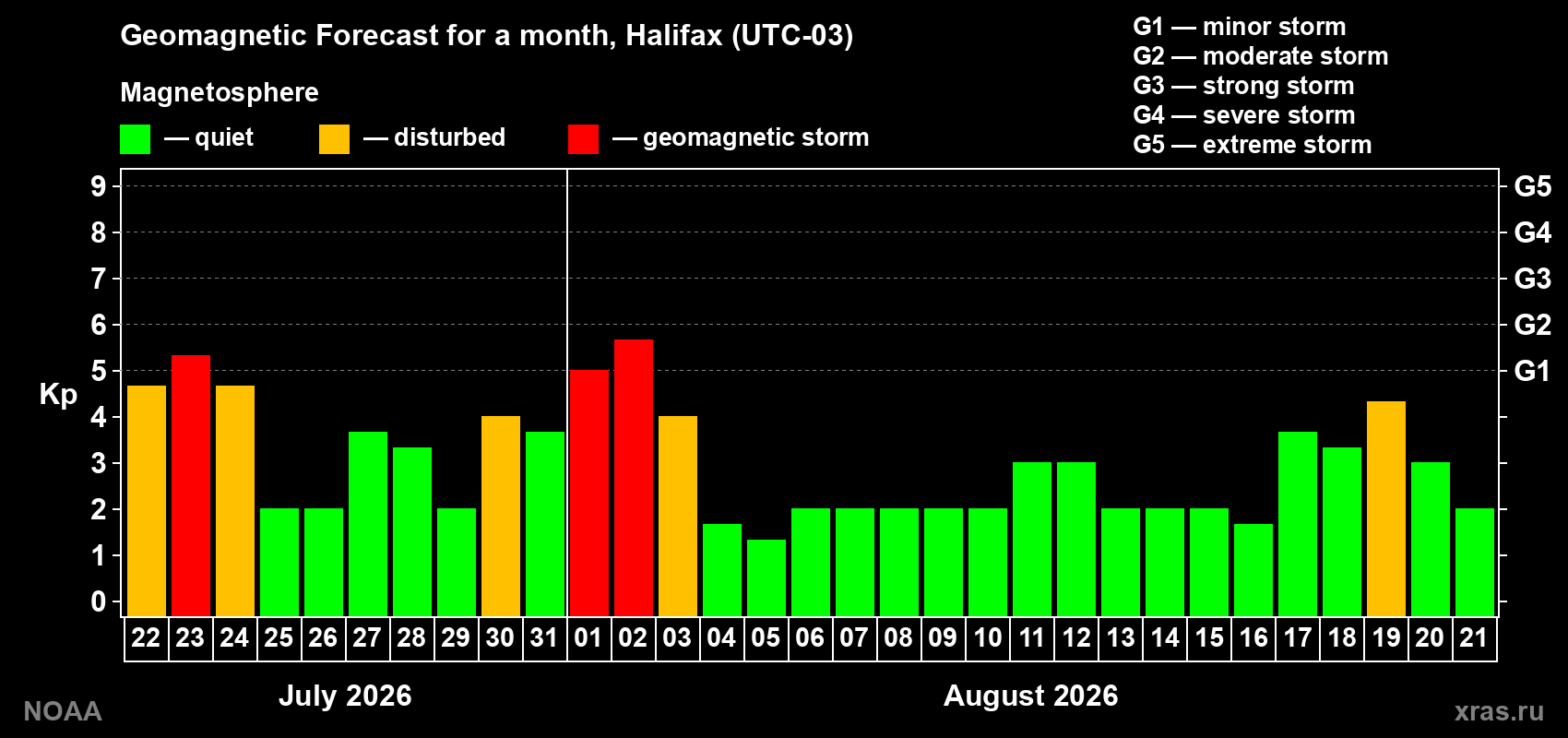 Geomagnetic index Kp forecast for the next month