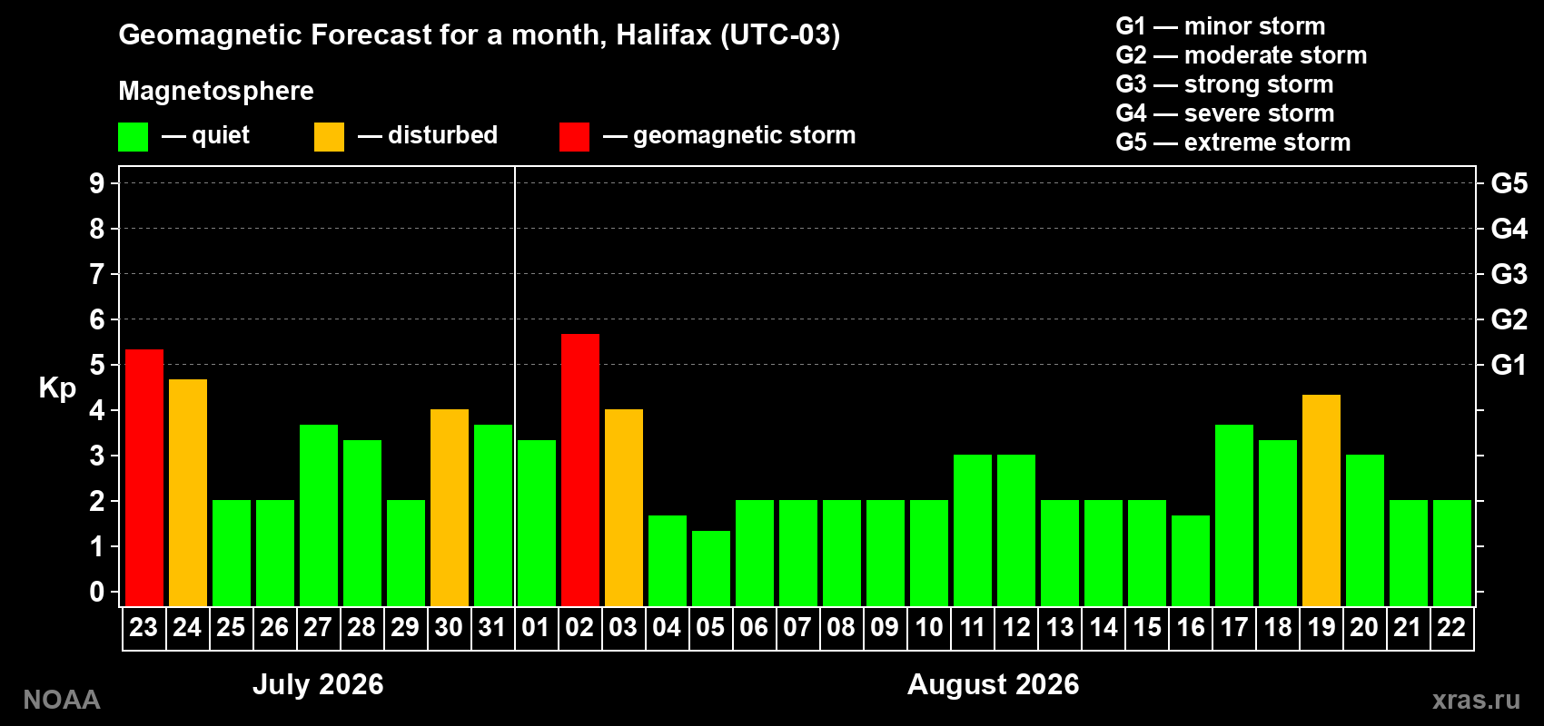 Geomagnetic index Kp forecast for the next month