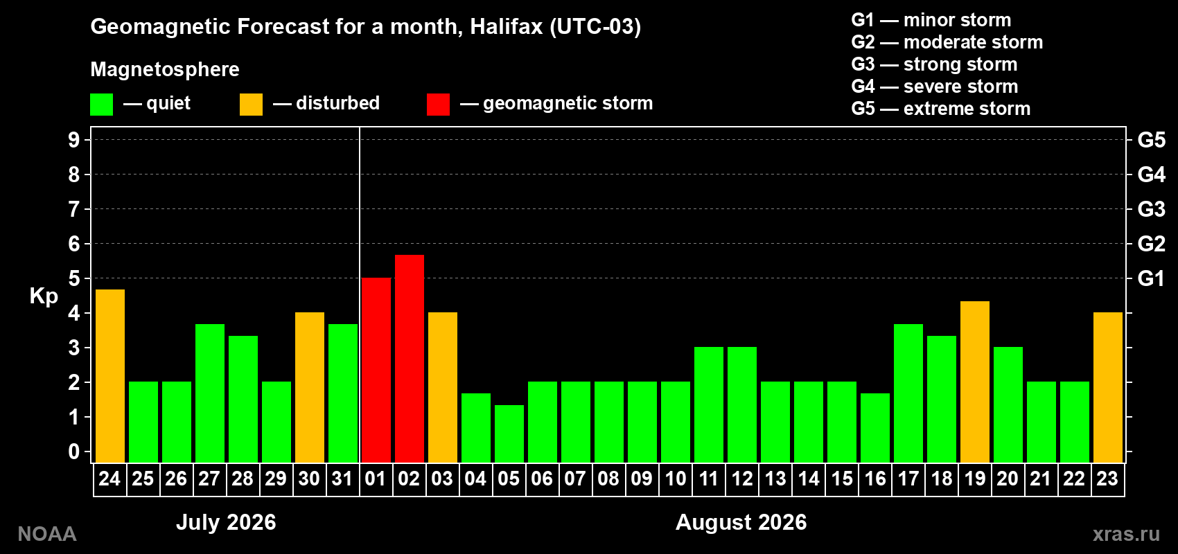 Geomagnetic index Kp forecast for the next month
