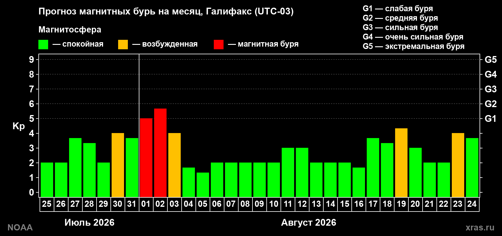Прогноз геомагнитного индекса Kp на следующий месяц