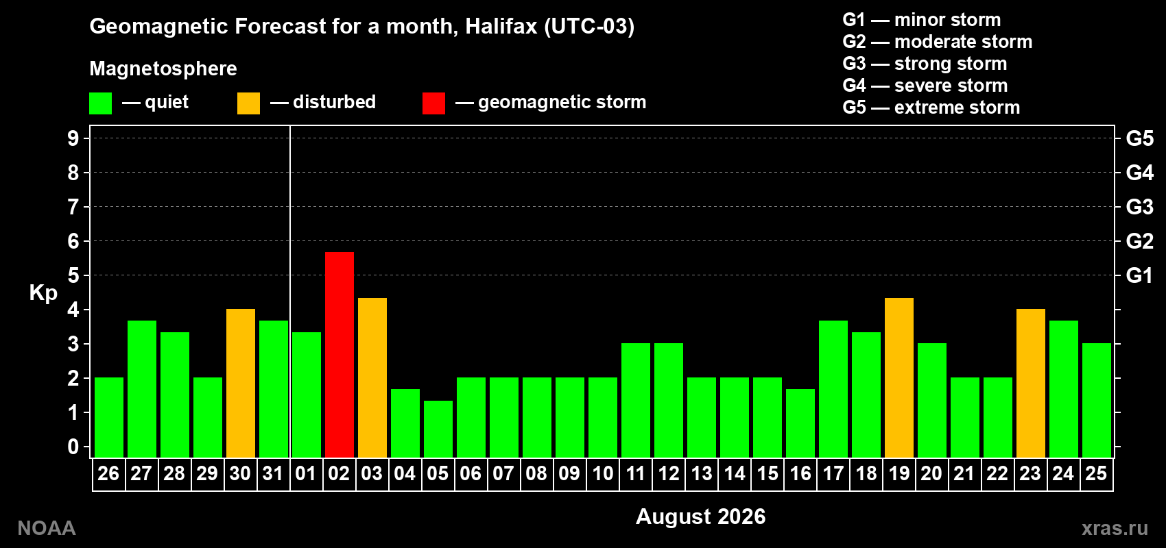 Geomagnetic index Kp forecast for the next month