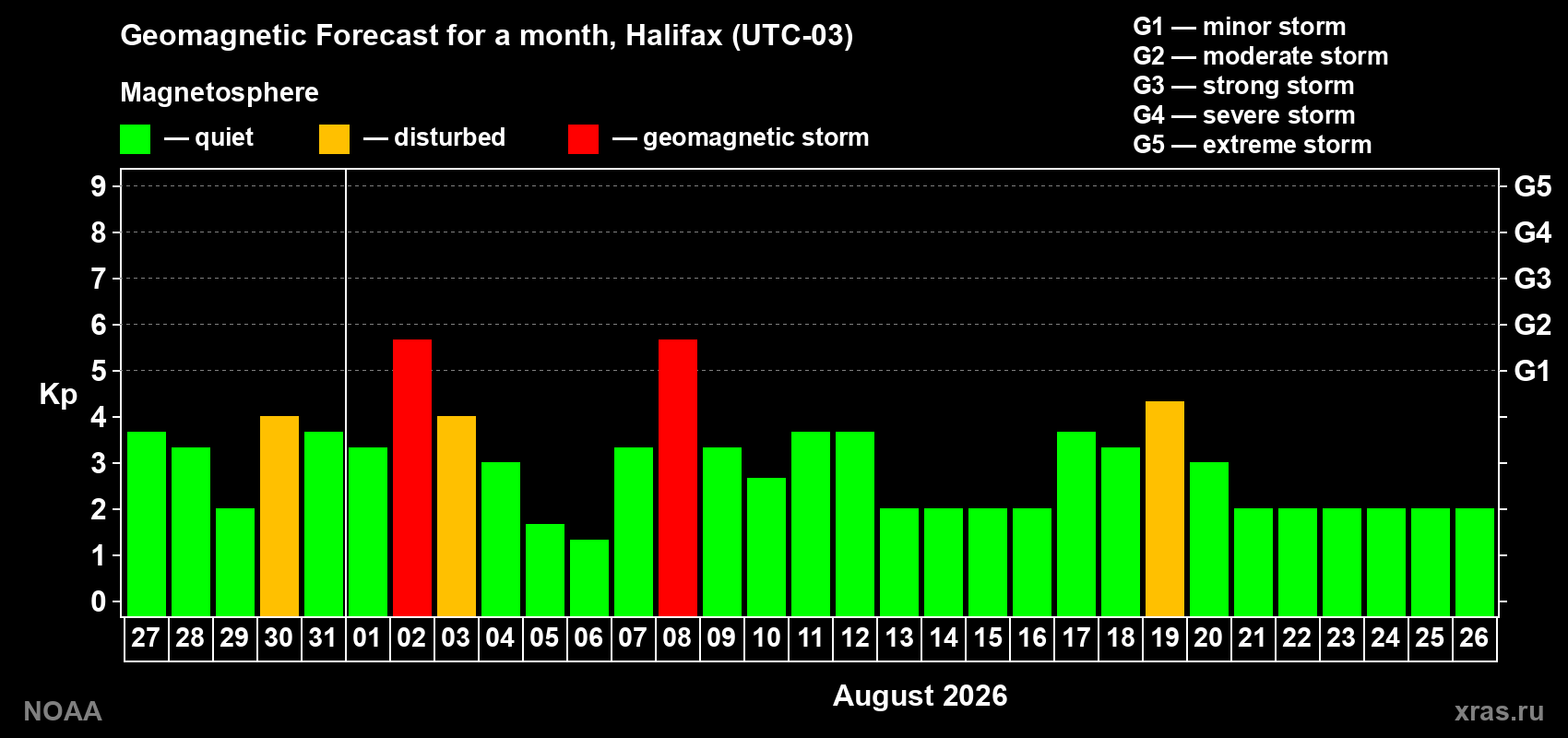 Geomagnetic index Kp forecast for the next month