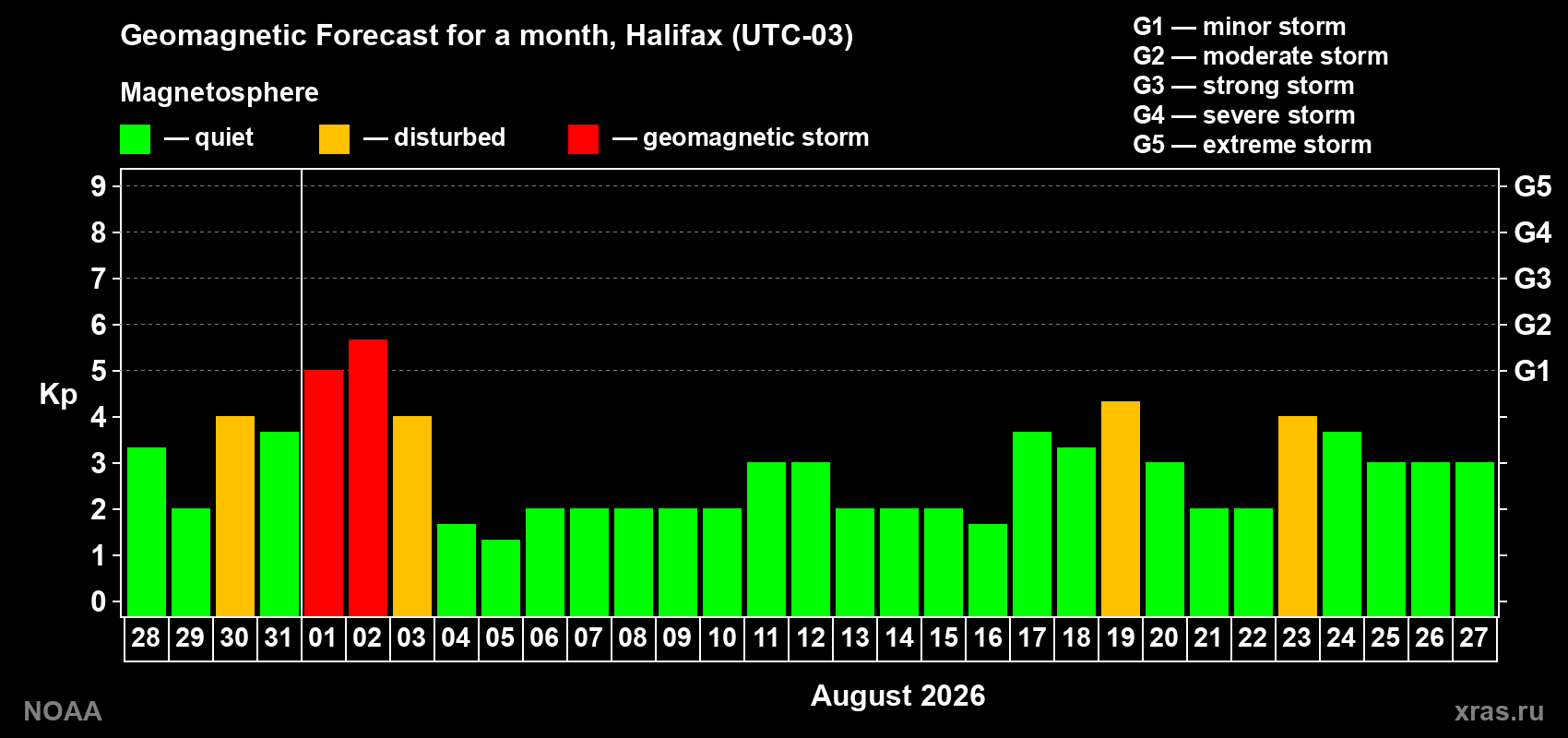 Geomagnetic index Kp forecast for the next month