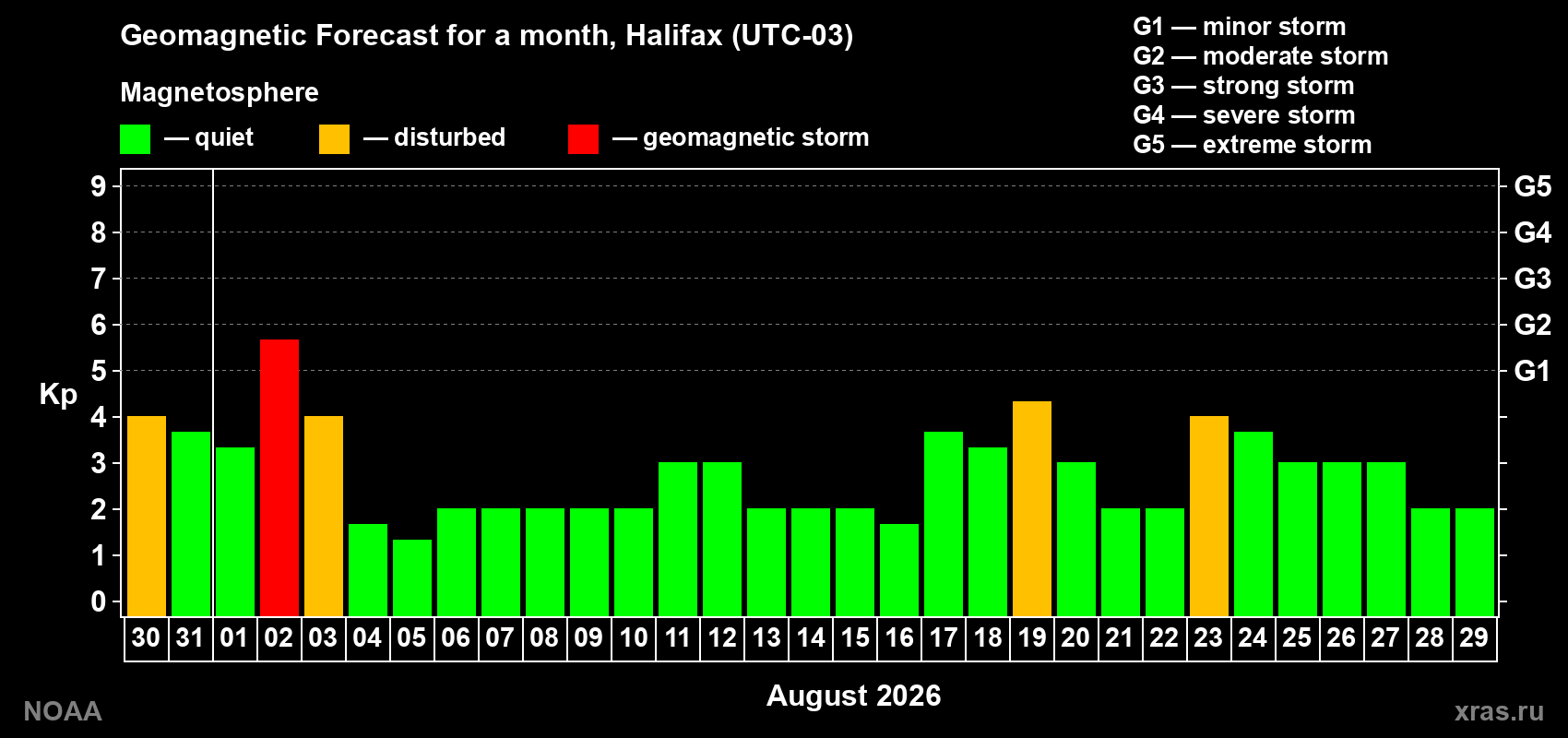 Geomagnetic index Kp forecast for the next month