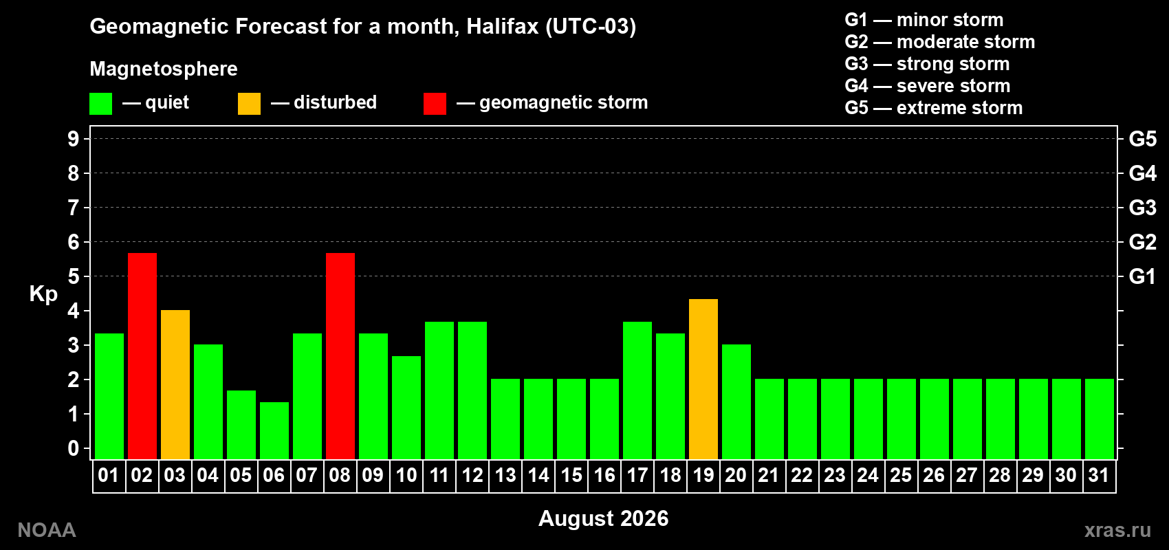 Geomagnetic index Kp forecast for the next month