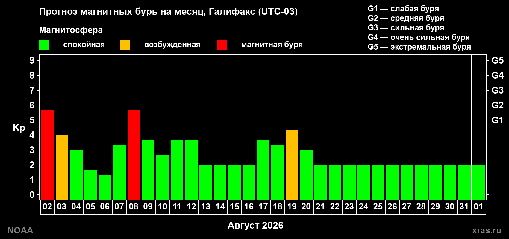Прогноз геомагнитного индекса Kp на следующий месяц