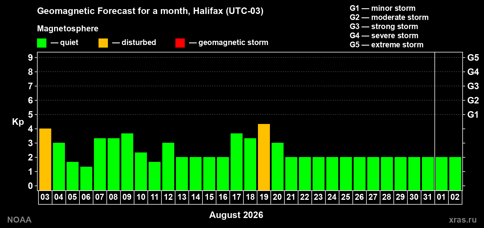 Geomagnetic index Kp forecast for the next month