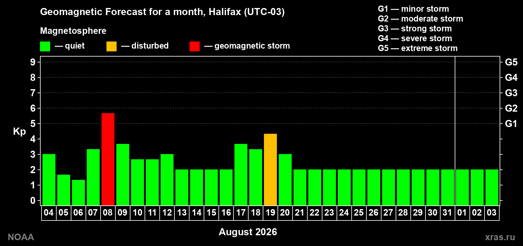 Geomagnetic index Kp forecast for the next month