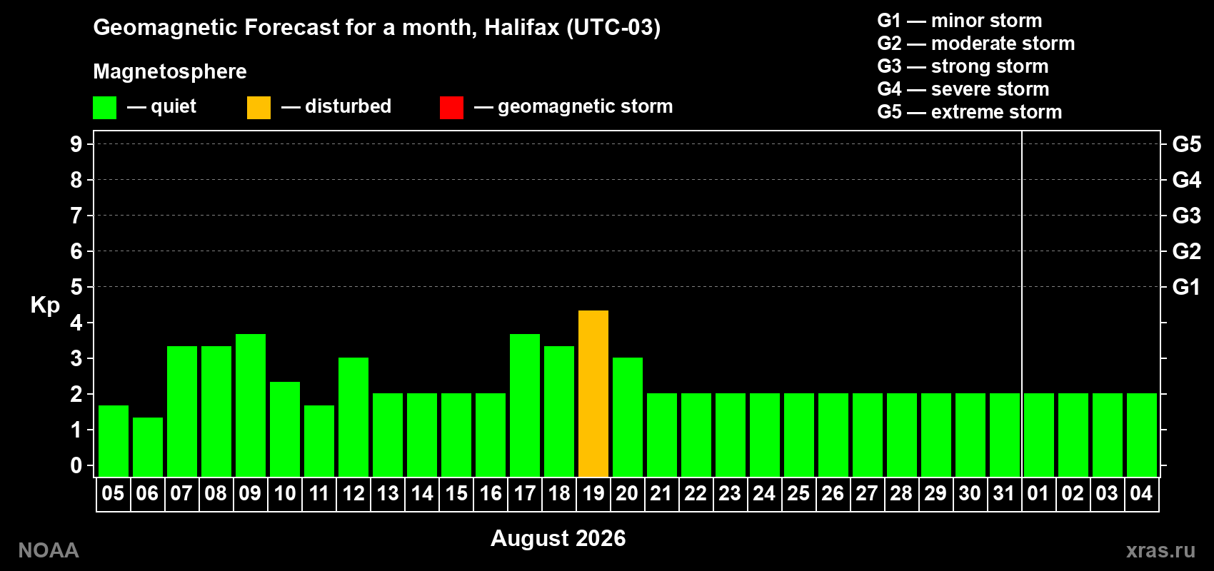 Geomagnetic index Kp forecast for the next month