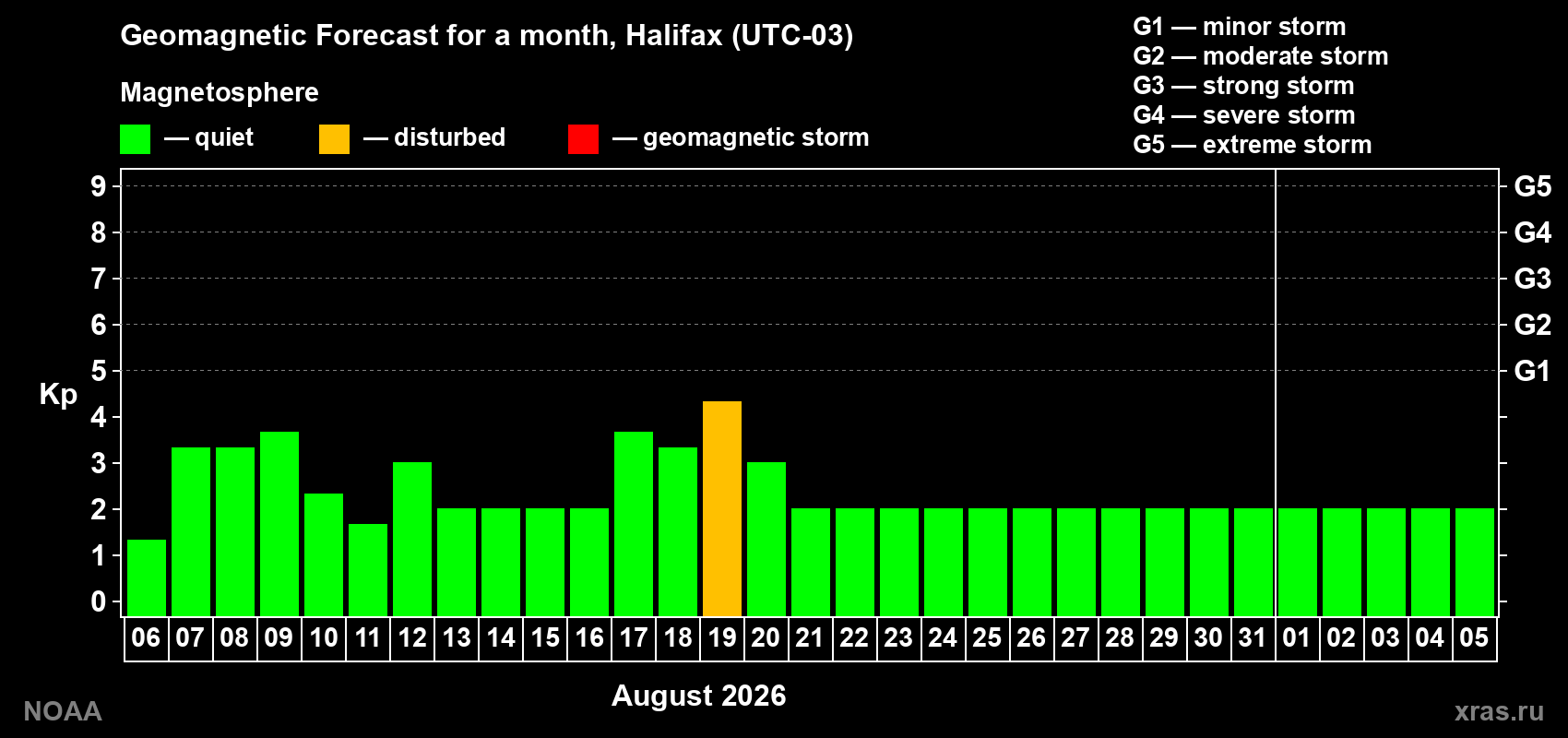 Geomagnetic index Kp forecast for the next month