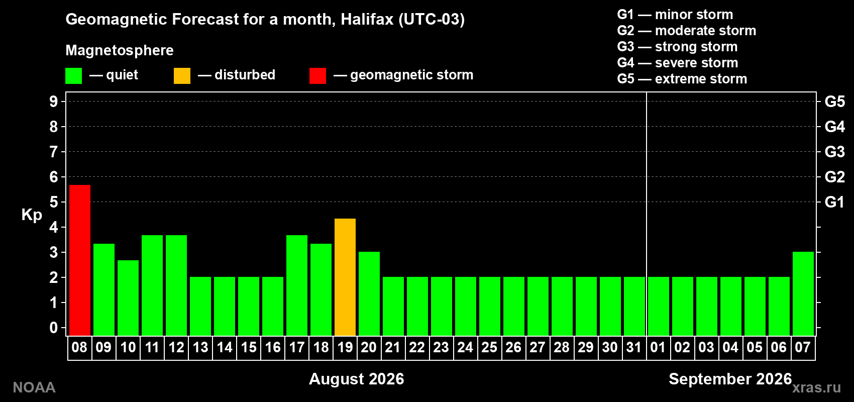Geomagnetic index Kp forecast for the next month
