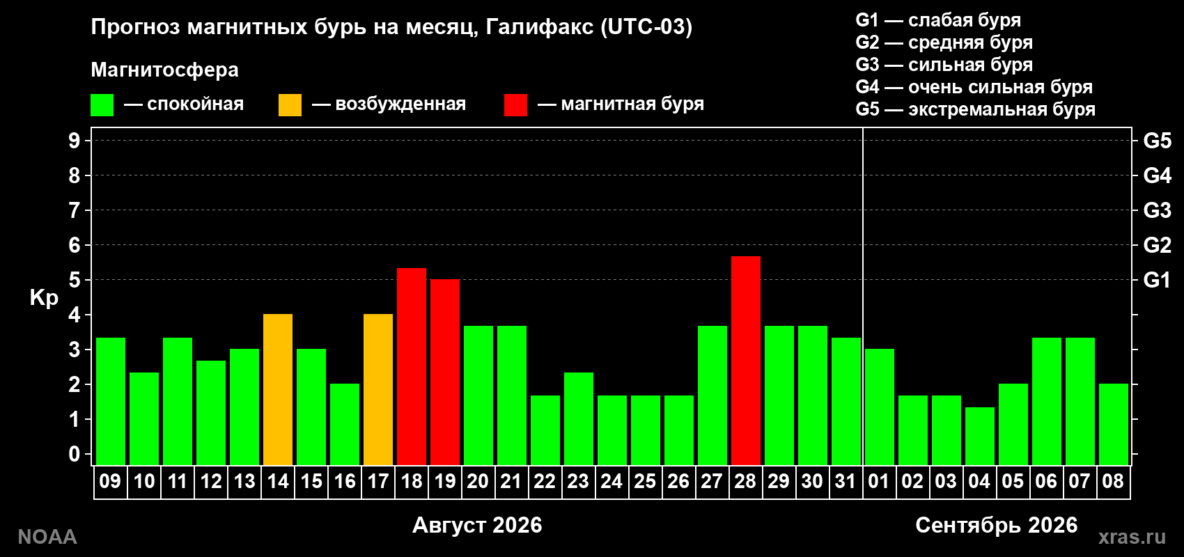 Прогноз геомагнитного индекса Kp на следующий месяц