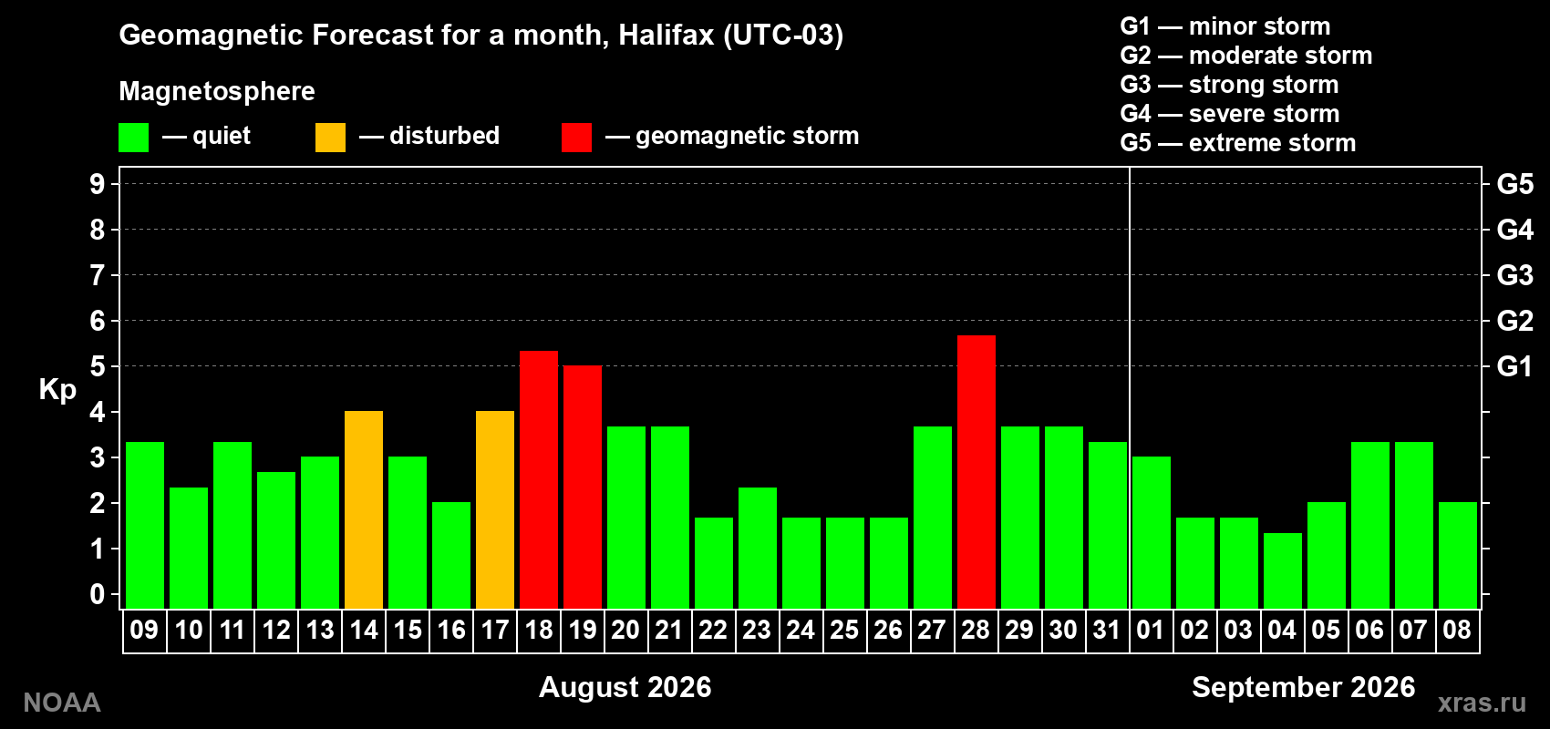 Geomagnetic index Kp forecast for the next month