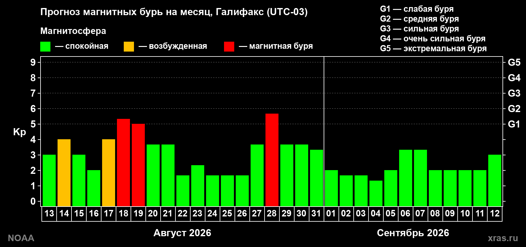 Прогноз геомагнитного индекса Kp на следующий месяц