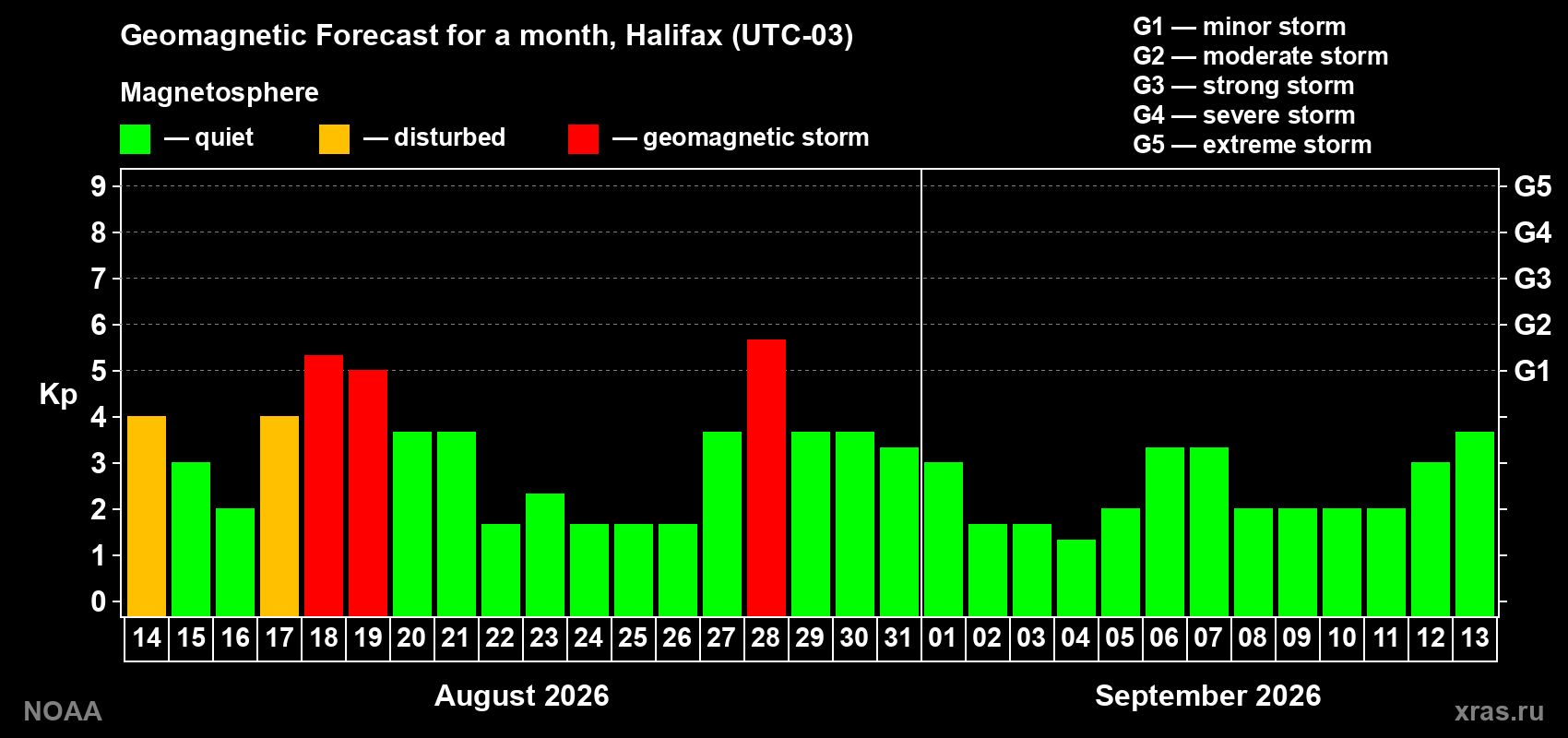 Geomagnetic index Kp forecast for the next month