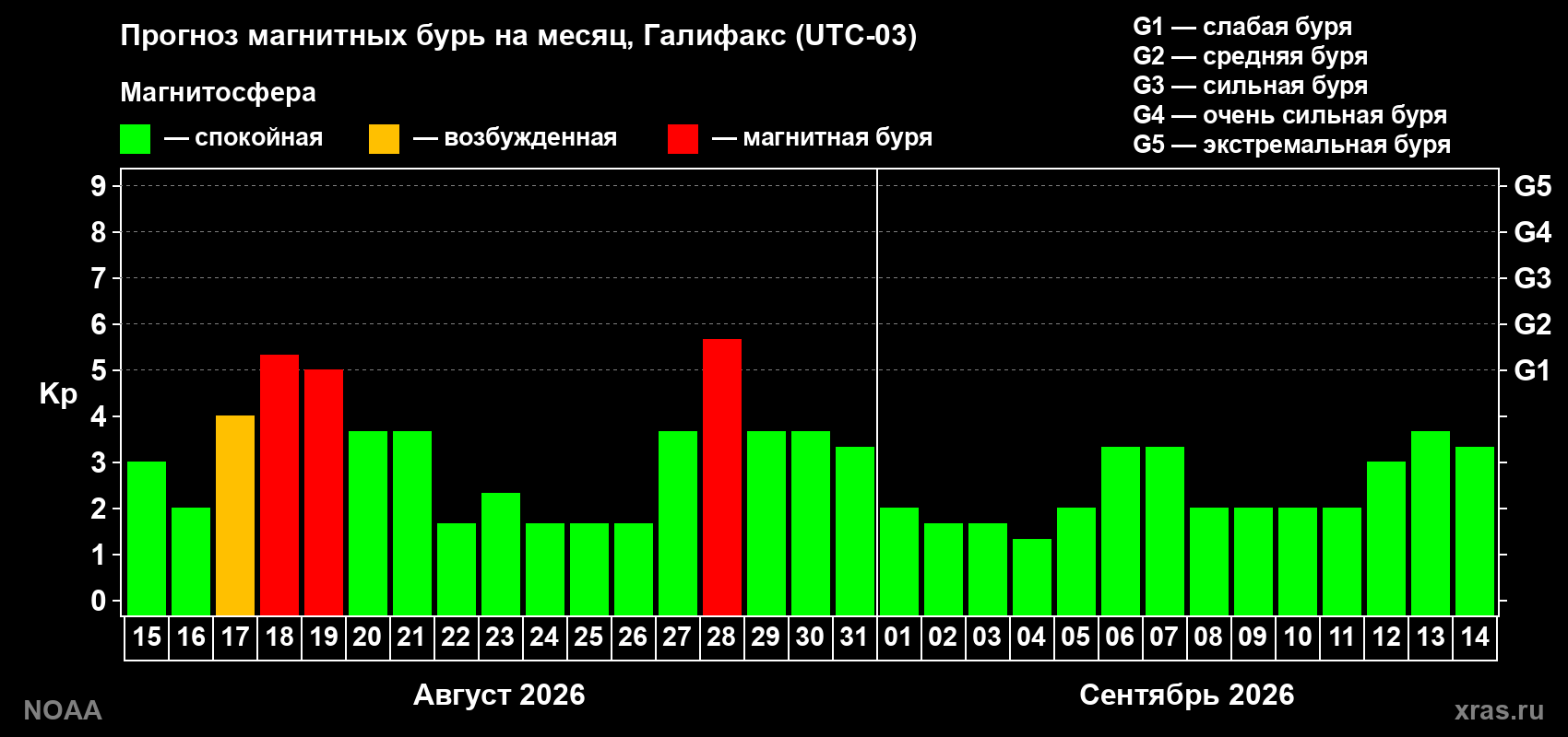 Прогноз геомагнитного индекса Kp на следующий месяц