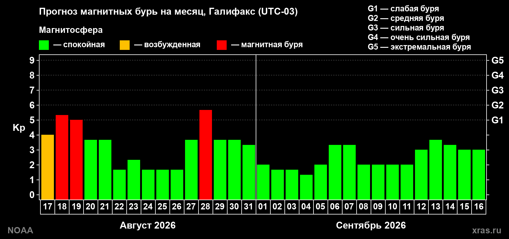 Прогноз геомагнитного индекса Kp на следующий месяц