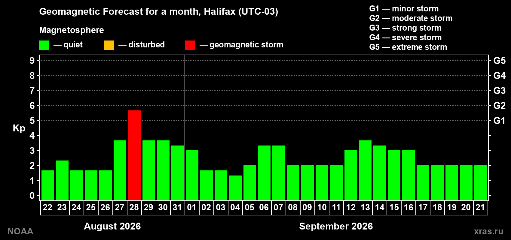 Geomagnetic index Kp forecast for the next month