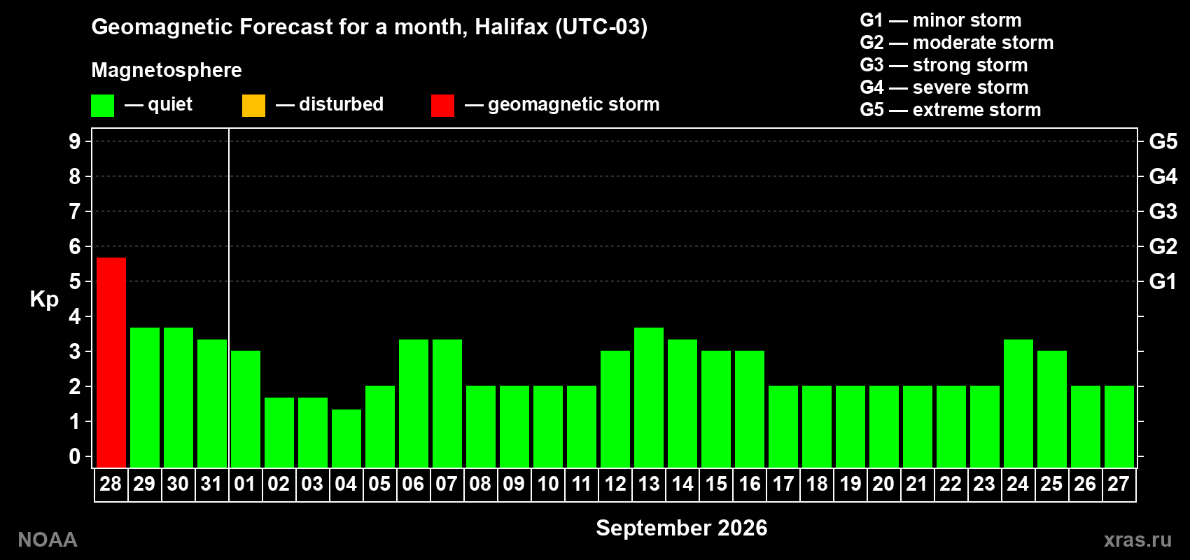 Geomagnetic index Kp forecast for the next month