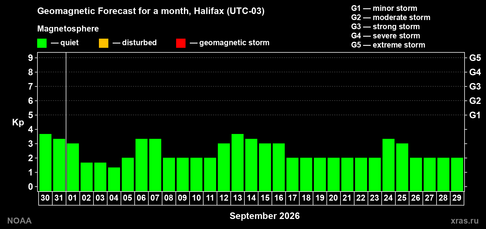 Geomagnetic index Kp forecast for the next month