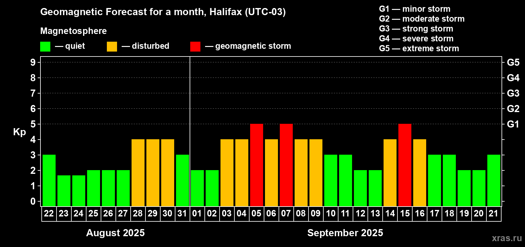Forecast of the daily maximal value of geomagnetic index Kp for <b>1 month</b> (31 days) <b></b>
