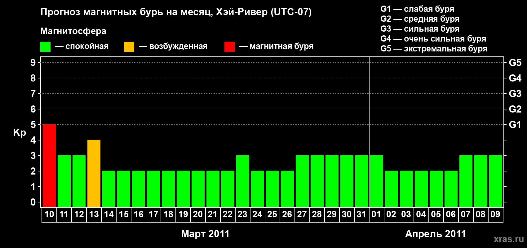 Прогноз максимального суточного геомагнитного индекса Kp на <b>1 месяц</b> (31 день) <b>с 10 марта по 09 апреля 2011 г</b>