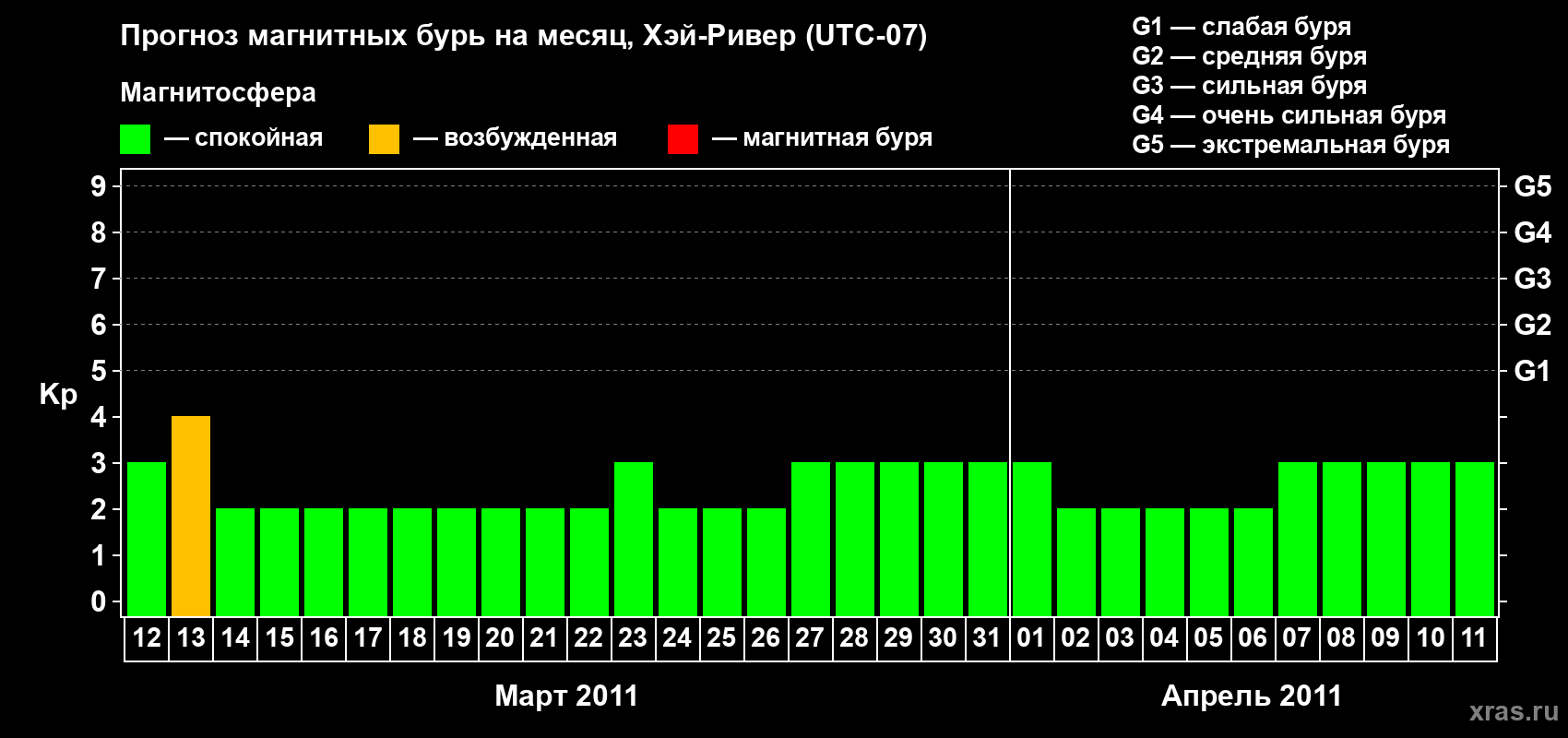 Прогноз максимального суточного геомагнитного индекса Kp на <b>1 месяц</b> (31 день) <b>с 12 марта по 11 апреля 2011 г</b>