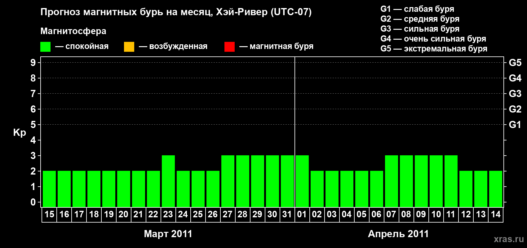Прогноз максимального суточного геомагнитного индекса Kp на <b>1 месяц</b> (31 день) <b>с 15 марта по 14 апреля 2011 г</b>