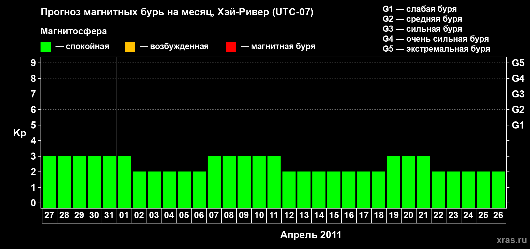 Прогноз максимального суточного геомагнитного индекса Kp на <b>1 месяц</b> (31 день) <b>с 27 марта по 26 апреля 2011 г</b>