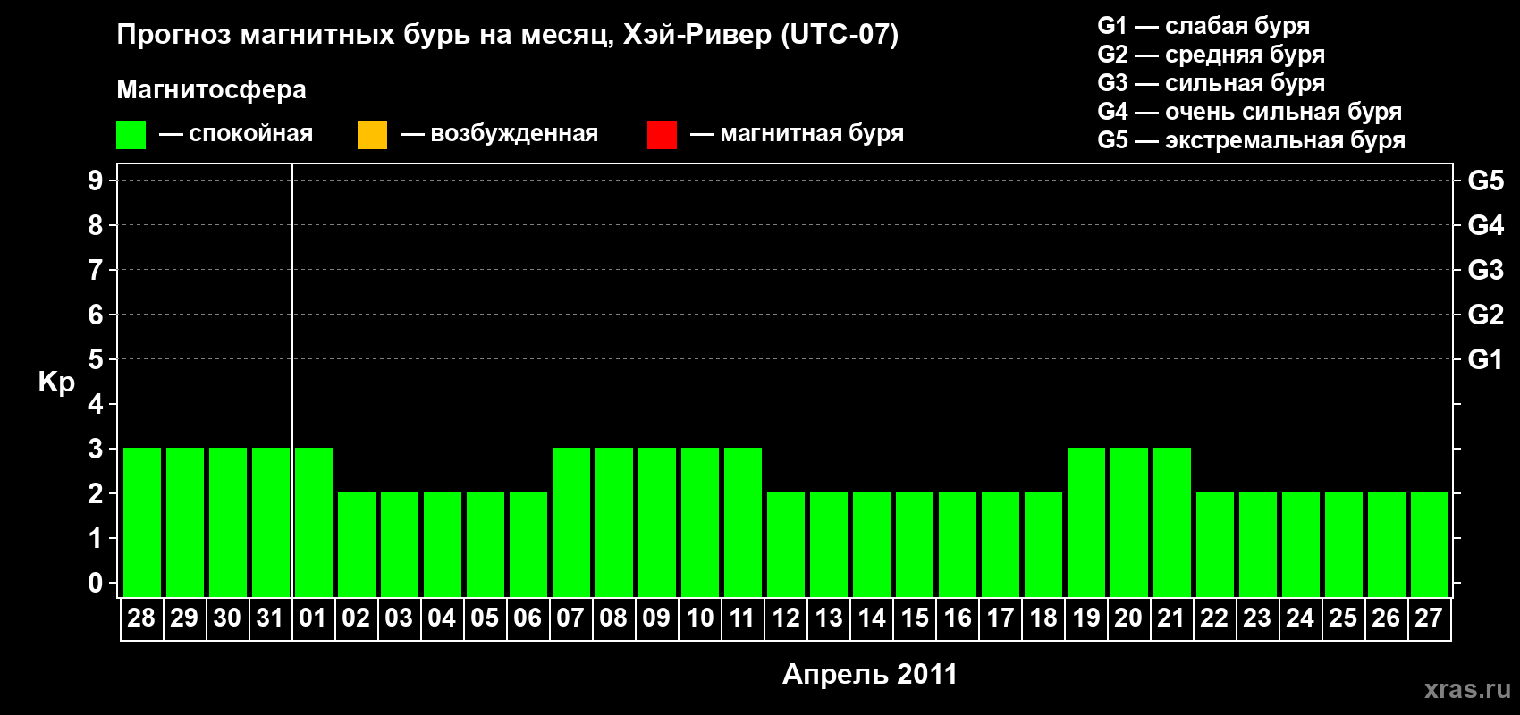 Прогноз максимального суточного геомагнитного индекса Kp на <b>1 месяц</b> (31 день) <b>с 28 марта по 27 апреля 2011 г</b>