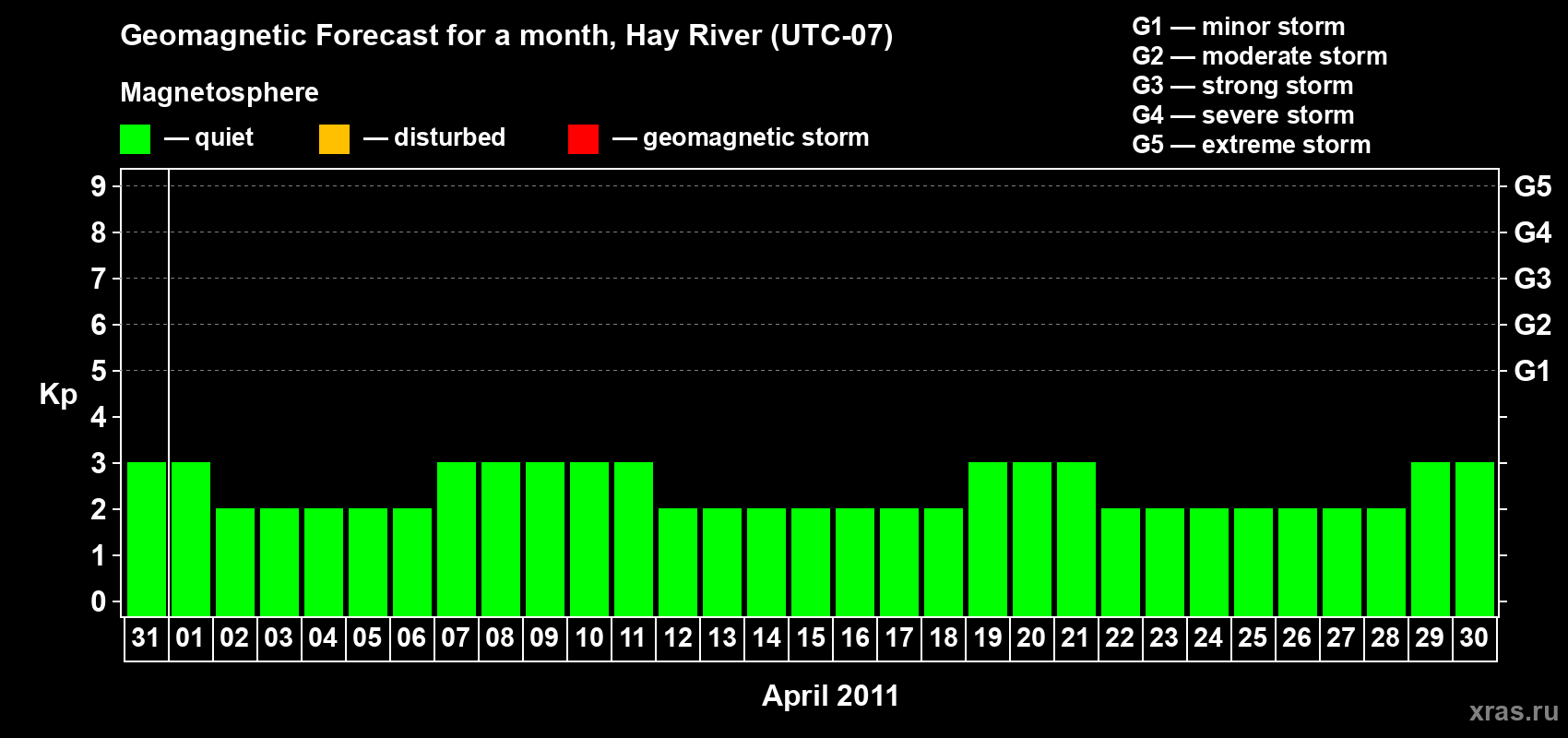 Forecast of the daily maximal value of geomagnetic index Kp for <b>1 month</b> (31 days) <b>from Mar 31, 2011 to Apr 30, 2011</b>
