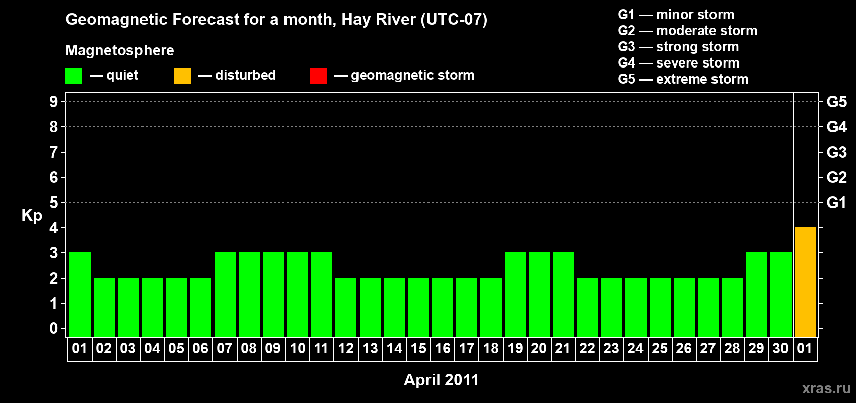 Forecast of the daily maximal value of geomagnetic index Kp for <b>1 month</b> (31 days) <b>from Apr 01, 2011 to May 01, 2011</b>
