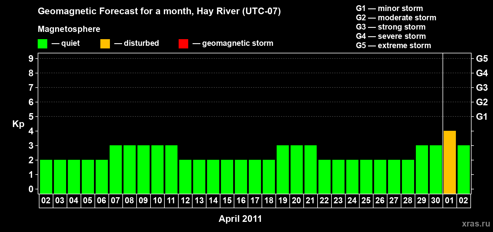 Forecast of the daily maximal value of geomagnetic index Kp for <b>1 month</b> (31 days) <b>from Apr 02, 2011 to May 02, 2011</b>