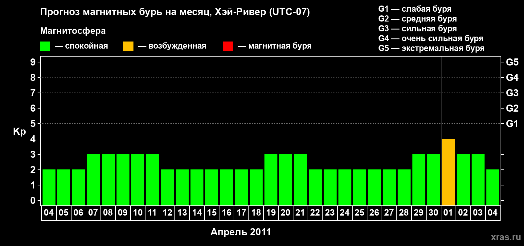 Прогноз максимального суточного геомагнитного индекса Kp на <b>1 месяц</b> (31 день) <b>с 04 апреля по 04 мая 2011 г</b>