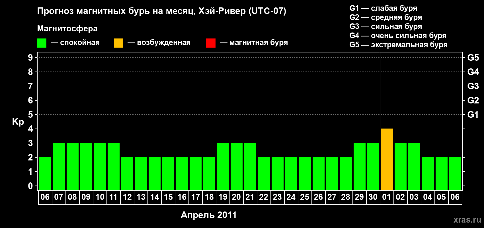 Прогноз максимального суточного геомагнитного индекса Kp на <b>1 месяц</b> (31 день) <b>с 06 апреля по 06 мая 2011 г</b>