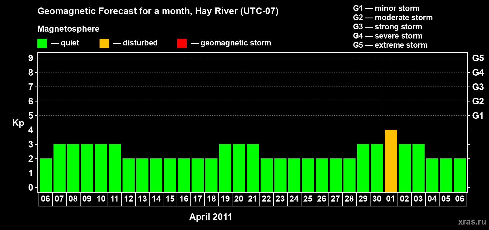 Forecast of the daily maximal value of geomagnetic index Kp for <b>1 month</b> (31 days) <b>from Apr 06, 2011 to May 06, 2011</b>