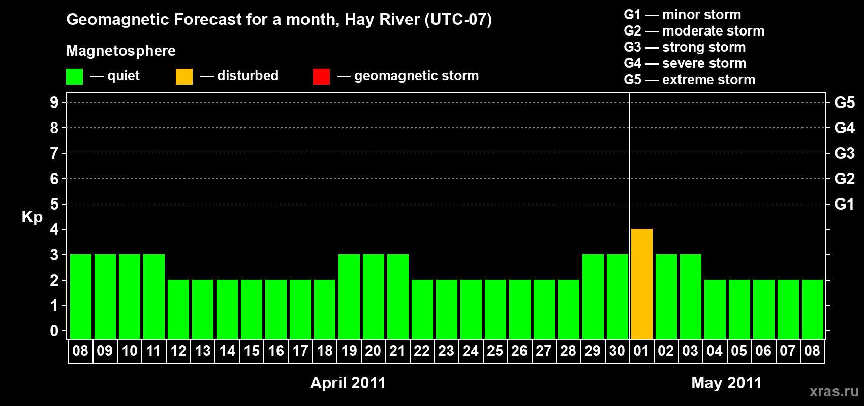 Forecast of the daily maximal value of geomagnetic index Kp for <b>1 month</b> (31 days) <b>from Apr 08, 2011 to May 08, 2011</b>