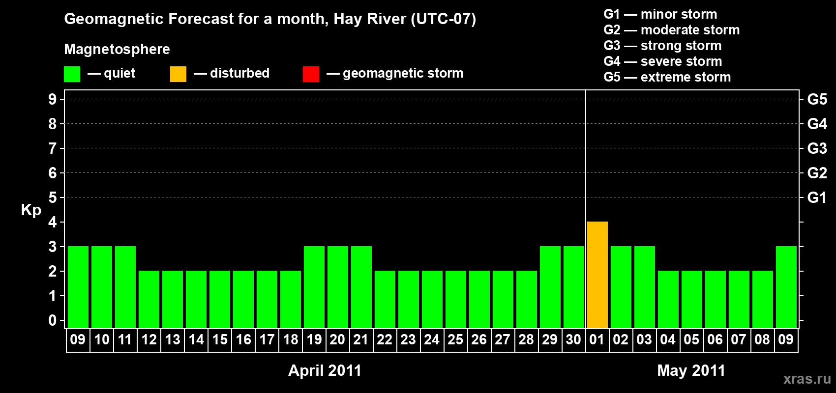 Forecast of the daily maximal value of geomagnetic index Kp for <b>1 month</b> (31 days) <b>from Apr 09, 2011 to May 09, 2011</b>