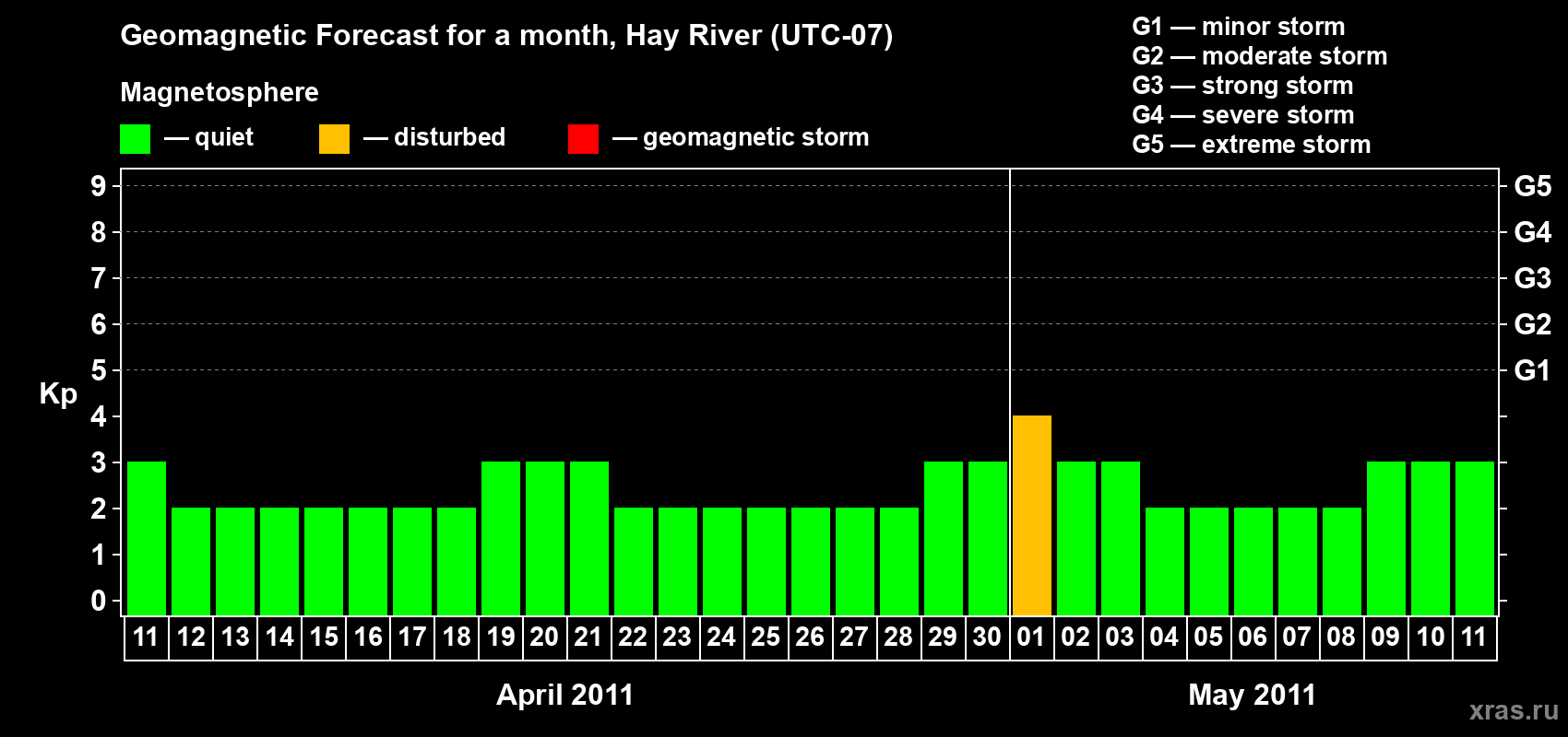 Forecast of the daily maximal value of geomagnetic index Kp for <b>1 month</b> (31 days) <b>from Apr 11, 2011 to May 11, 2011</b>
