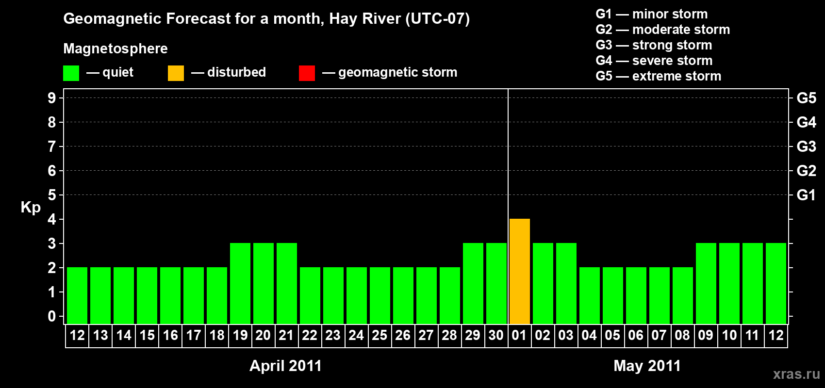 Forecast of the daily maximal value of geomagnetic index Kp for <b>1 month</b> (31 days) <b>from Apr 12, 2011 to May 12, 2011</b>
