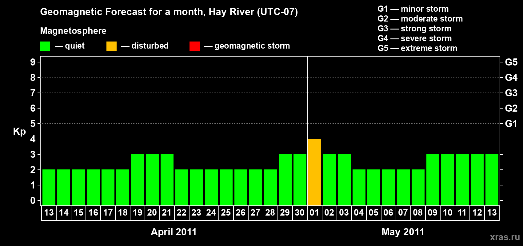 Forecast of the daily maximal value of geomagnetic index Kp for <b>1 month</b> (31 days) <b>from Apr 13, 2011 to May 13, 2011</b>