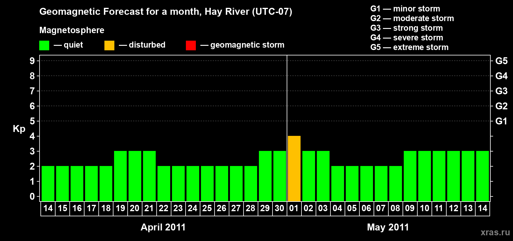 Forecast of the daily maximal value of geomagnetic index Kp for <b>1 month</b> (31 days) <b>from Apr 14, 2011 to May 14, 2011</b>