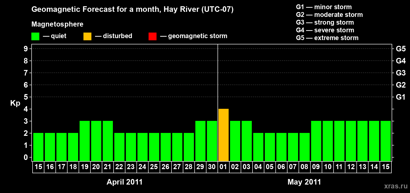 Forecast of the daily maximal value of geomagnetic index Kp for <b>1 month</b> (31 days) <b>from Apr 15, 2011 to May 15, 2011</b>