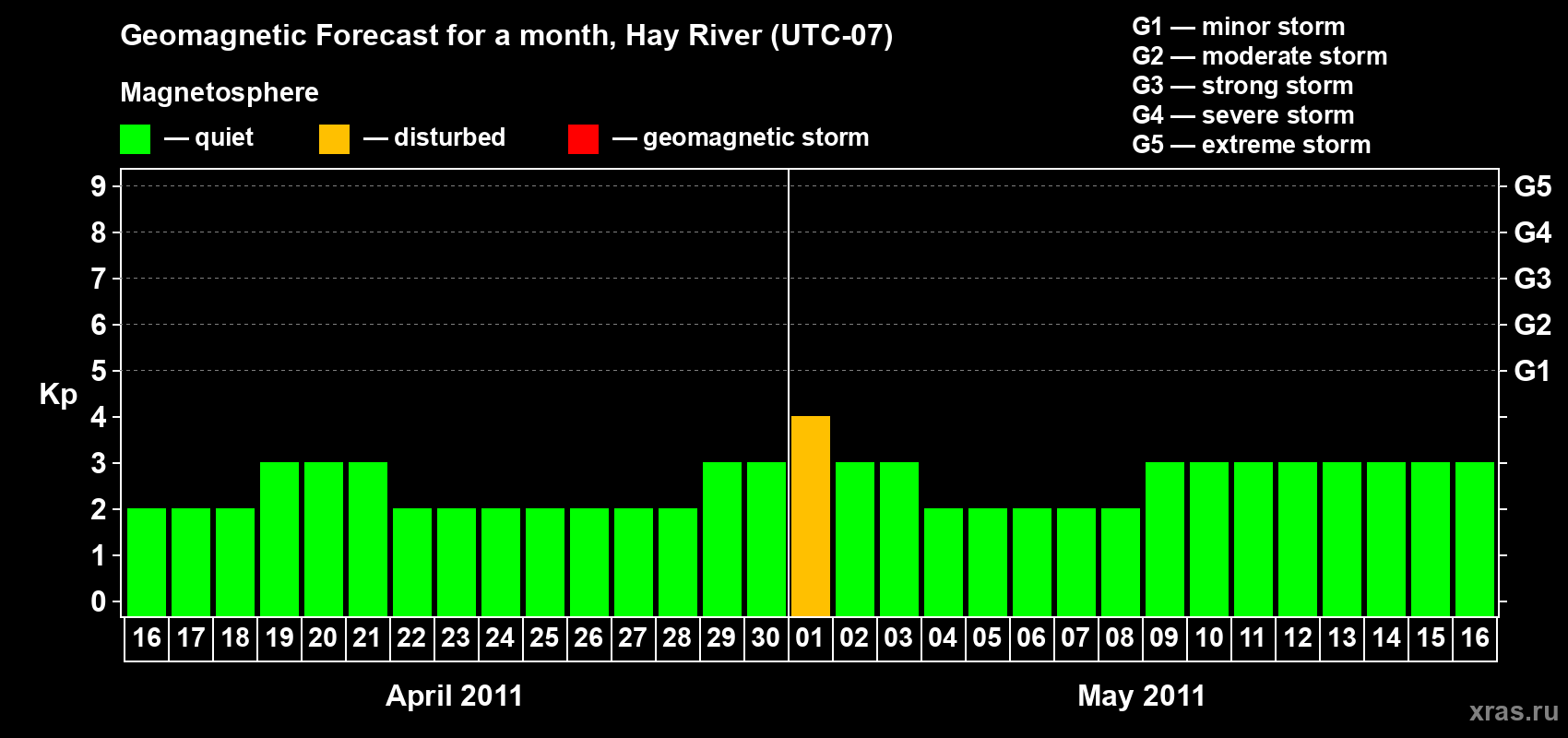 Forecast of the daily maximal value of geomagnetic index Kp for <b>1 month</b> (31 days) <b>from Apr 16, 2011 to May 16, 2011</b>