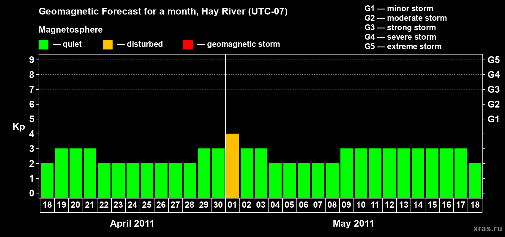 Forecast of the daily maximal value of geomagnetic index Kp for <b>1 month</b> (31 days) <b>from Apr 18, 2011 to May 18, 2011</b>